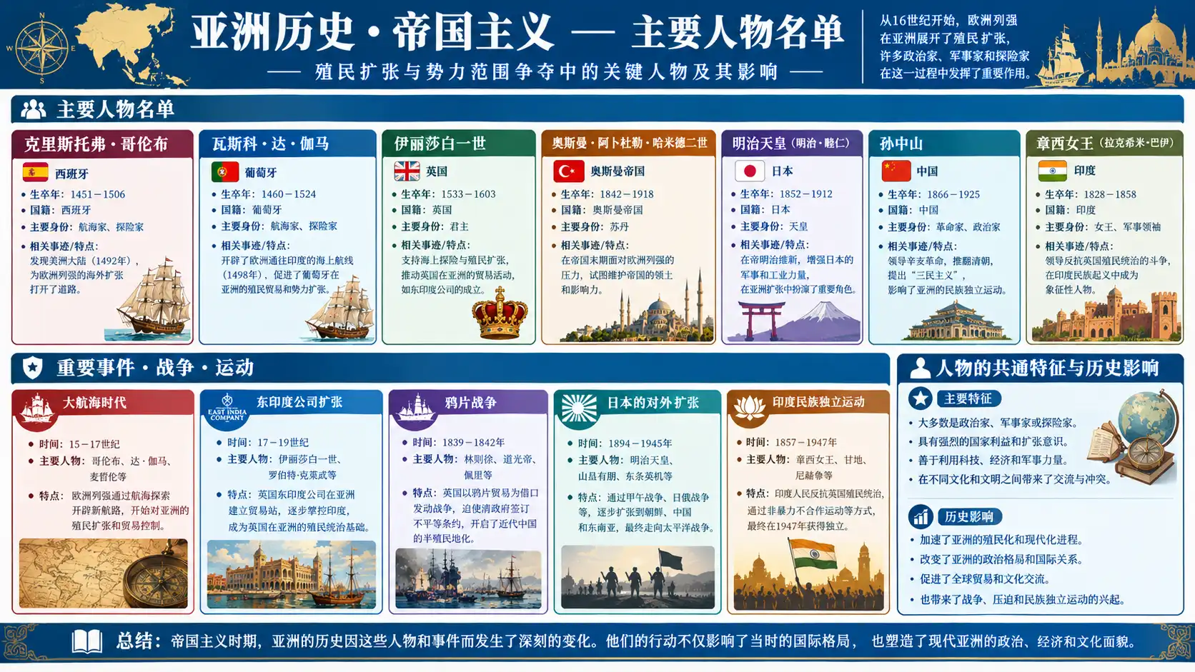 帝国主义时期关键人物