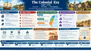 Key Figures in Colonial America