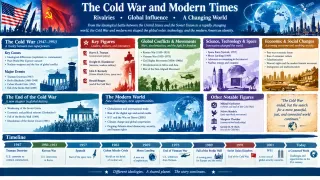 Key Figures and Events in Cold War and Modern America