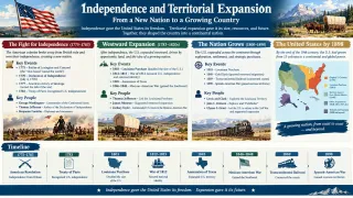 Key Figures and Events in U.S. Independence and Expansion