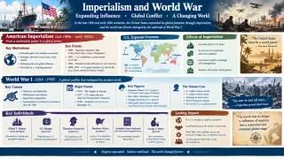 Key Figures and Events in American Imperialism and World War