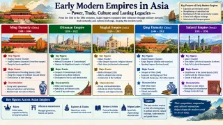 Early Modern Empires: Key Figures and Transformations in Asian History