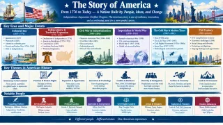 Key Figures and Events in American History
