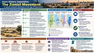 Intersection of Zionism and Western Imperialism