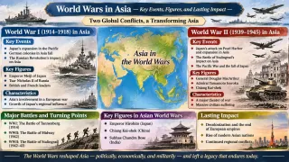 Asian Dynamics in the World Wars: Key Leaders and Events